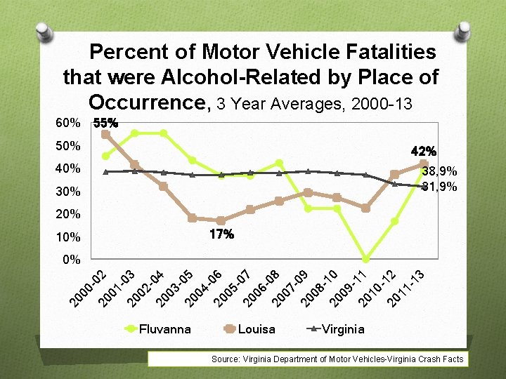 Percent of Motor Vehicle Fatalities that were Alcohol-Related by Place of Occurrence, 3 Year