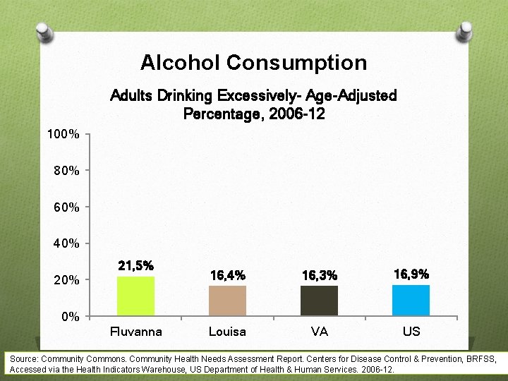 Alcohol Consumption Adults Drinking Excessively- Age-Adjusted Percentage, 2006 -12 100% 80% 60% 40% 21,
