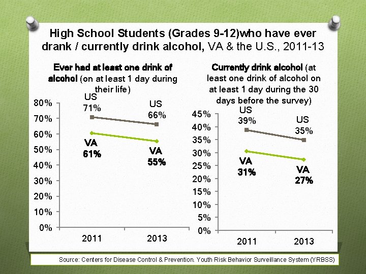 High School Students (Grades 9 -12)who have ever drank / currently drink alcohol, VA