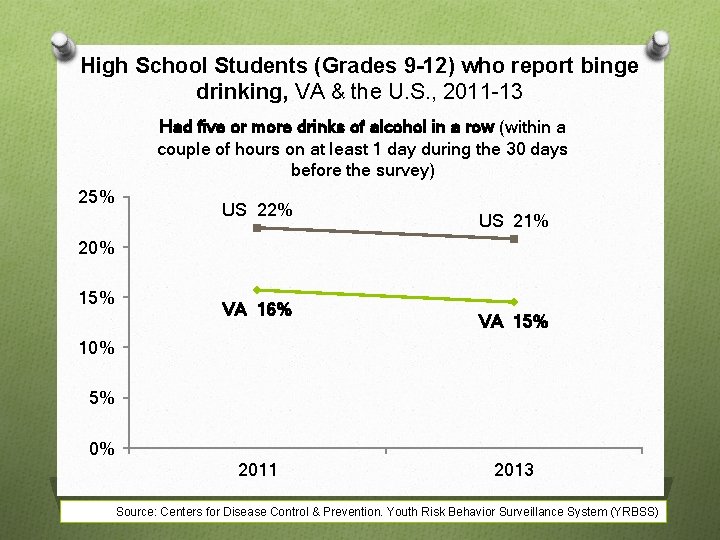 High School Students (Grades 9 -12) who report binge drinking, VA & the U.