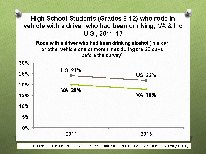 High School Students (Grades 9 -12) who rode in vehicle with a driver who