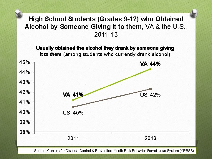 High School Students (Grades 9 -12) who Obtained Alcohol by Someone Giving it to