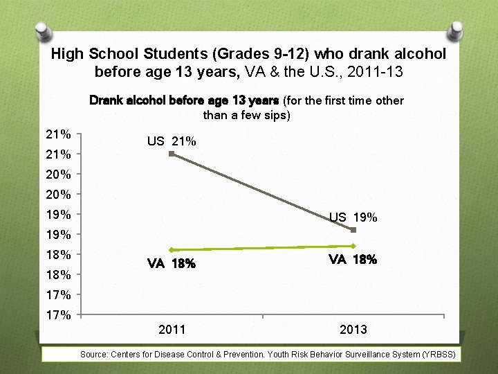 High School Students (Grades 9 -12) who drank alcohol before age 13 years, VA