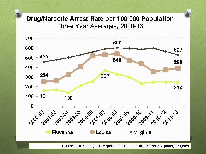 Drug/Narcotic Arrest Rate per 100, 000 Population Three Year Averages, 2000 -13 700 600
