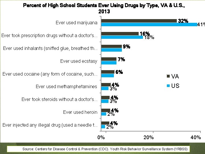 Percent of High School Students Ever Using Drugs by Type, VA & U. S.