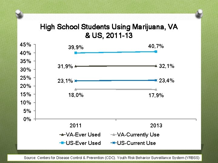 High School Students Using Marijuana, VA & US, 2011 -13 45% 40% 35% 30%