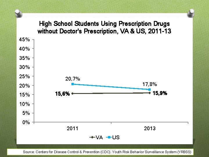 High School Students Using Prescription Drugs without Doctor's Prescription, VA & US, 2011 -13