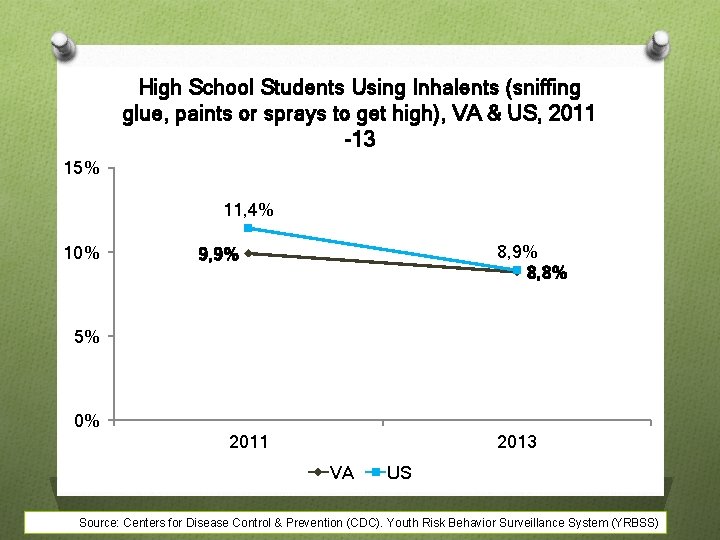 High School Students Using Inhalents (sniffing glue, paints or sprays to get high), VA