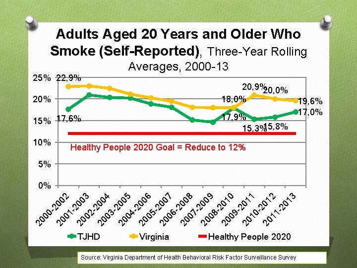 Adults Aged 20 Years and Older Who Smoke (Self-Reported), Three-Year Rolling 25% 22, 9%