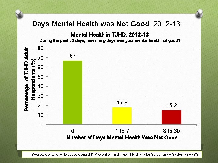 Days Mental Health was Not Good, 2012 -13 Mental Health in TJHD, 2012 -13