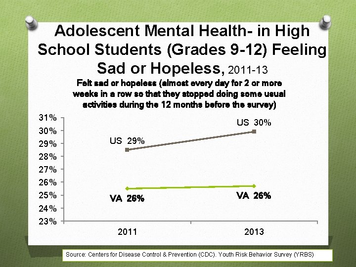 Adolescent Mental Health- in High School Students (Grades 9 -12) Feeling Sad or Hopeless,