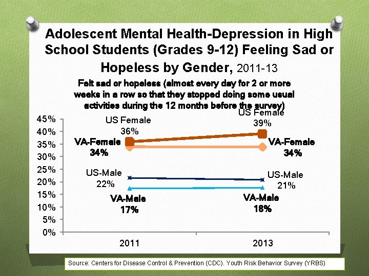 Adolescent Mental Health-Depression in High School Students (Grades 9 -12) Feeling Sad or Hopeless