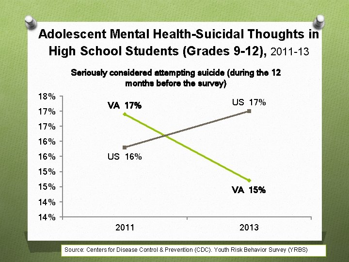 Adolescent Mental Health-Suicidal Thoughts in High School Students (Grades 9 -12), 2011 -13 Seriously