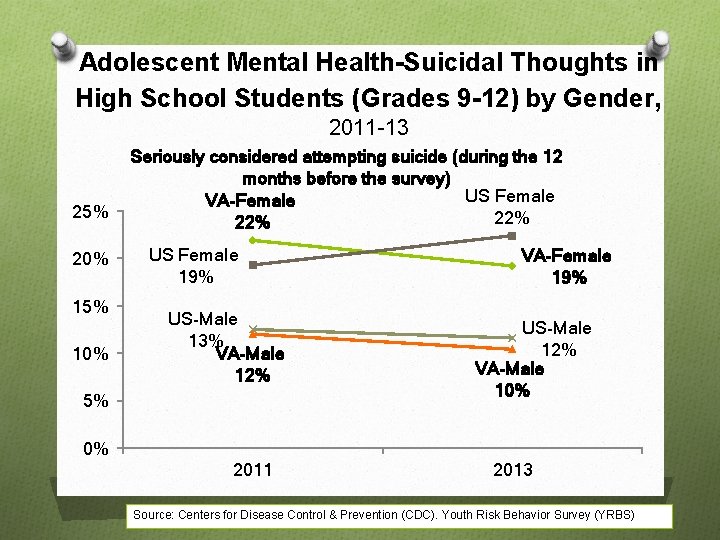 Adolescent Mental Health-Suicidal Thoughts in High School Students (Grades 9 -12) by Gender, 2011