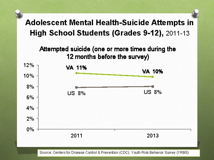 Adolescent Mental Health-Suicide Attempts in High School Students (Grades 9 -12), 2011 -13 Attempted