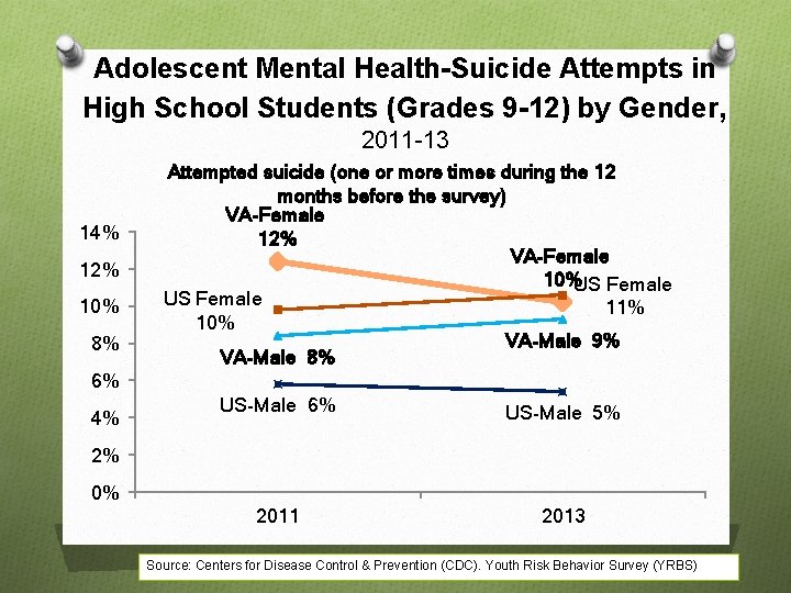 Adolescent Mental Health-Suicide Attempts in High School Students (Grades 9 -12) by Gender, 2011