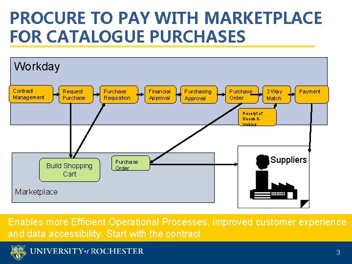 PROCURE TO PAY WITH MARKETPLACE FOR CATALOGUE PURCHASES Workday Contract Management Request Purchase Requisition