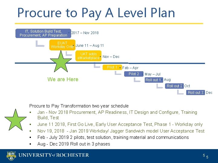 Procure to Pay A Level Plan IT, Solution Build Test, • 2017 – Nov