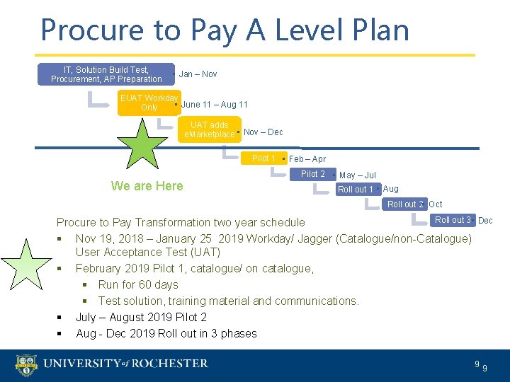 Procure to Pay A Level Plan IT, Solution Build Test, Procurement, AP Preparation •