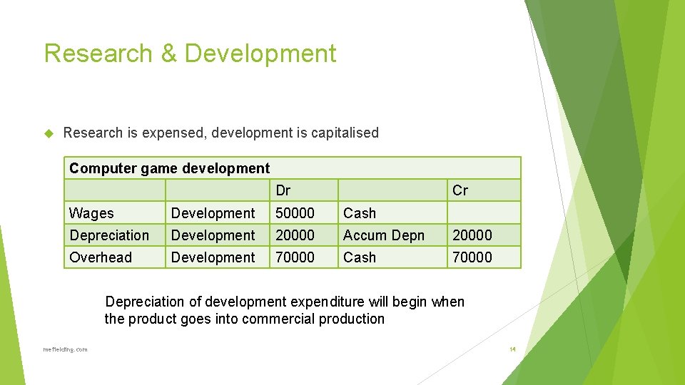 Research & Development Research is expensed, development is capitalised Computer game development Dr Cr