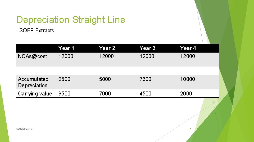Depreciation Straight Line SOFP Extracts Year 1 Year 2 Year 3 Year 4 NCAs@cost