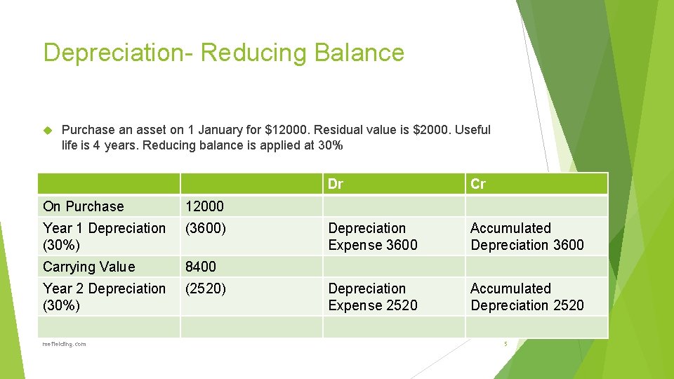 Depreciation- Reducing Balance Purchase an asset on 1 January for $12000. Residual value is