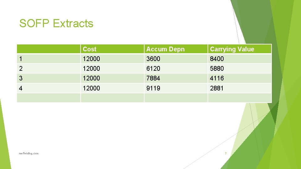 SOFP Extracts Cost Accum Depn Carrying Value 1 12000 3600 8400 2 12000 6120