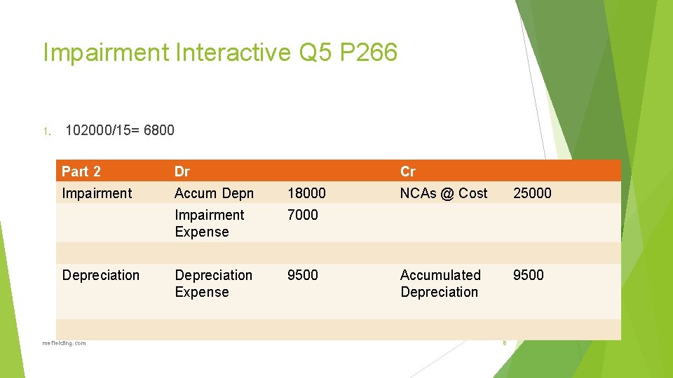 Impairment Interactive Q 5 P 266 1. 102000/15= 6800 Part 2 Dr Impairment Accum