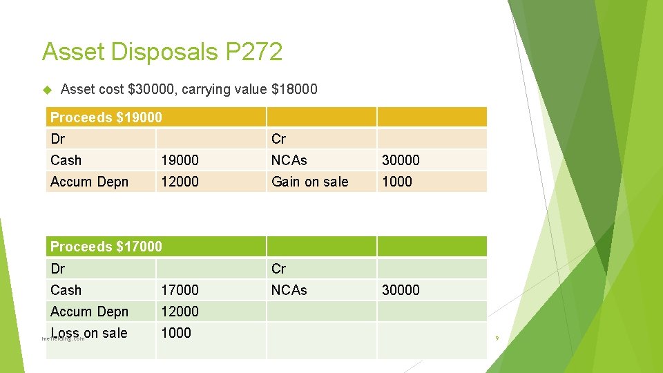 Asset Disposals P 272 Asset cost $30000, carrying value $18000 Proceeds $19000 Dr Cr