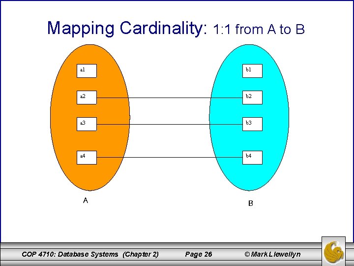 Mapping Cardinality: 1: 1 from A to B a 1 b 1 a 2