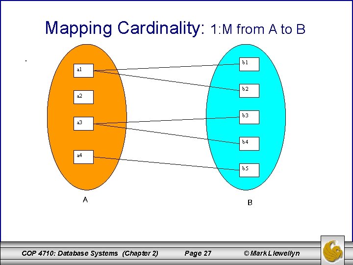 Mapping Cardinality: 1: M from A to B · b 1 a 1 b
