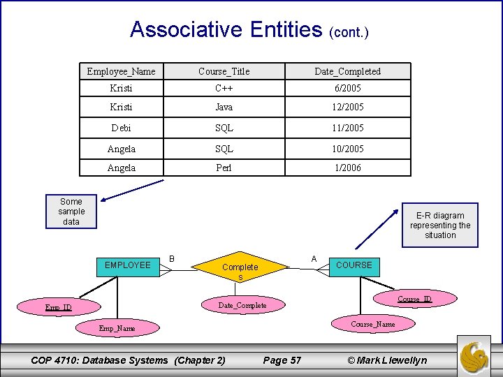 Associative Entities (cont. ) Employee_Name Course_Title Date_Completed Kristi C++ 6/2005 Kristi Java 12/2005 Debi