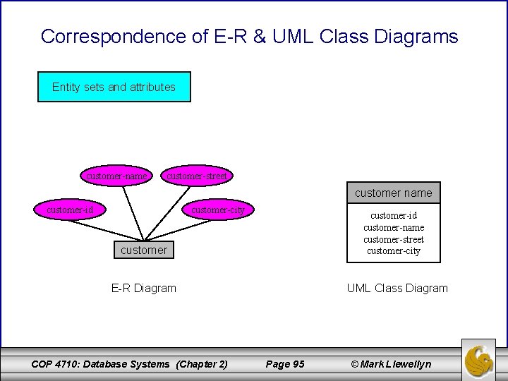 Correspondence of E-R & UML Class Diagrams Entity sets and attributes customer-name customer-street customer