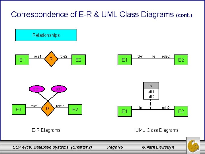 Correspondence of E-R & UML Class Diagrams (cont. ) Relationships E 1 role 1