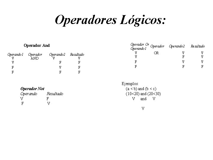 Operadores Lógicos: Operador And Operando 1 V V F F Operador AND Operando 2