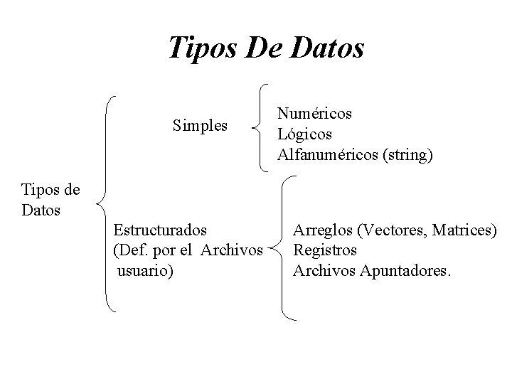 Tipos De Datos Simples Numéricos Lógicos Alfanuméricos (string) Tipos de Datos Estructurados (Def. por