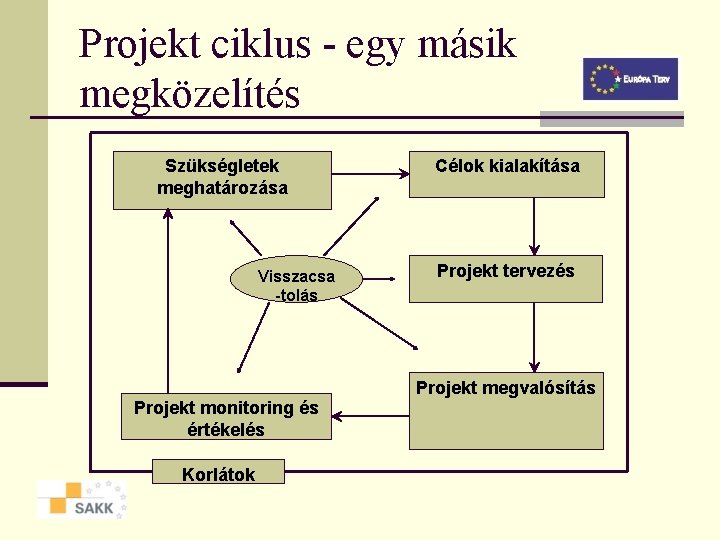 Projekt ciklus - egy másik megközelítés Szükségletek meghatározása Visszacsa -tolás Célok kialakítása Projekt tervezés