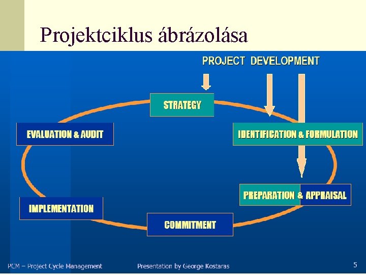 Projektciklus ábrázolása 