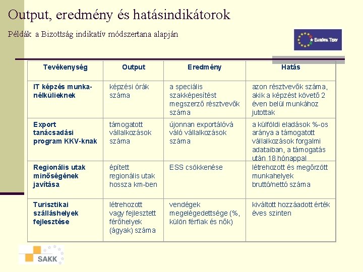 Output, eredmény és hatásindikátorok Példák a Bizottság indikatív módszertana alapján Tevékenység Output Eredmény Hatás