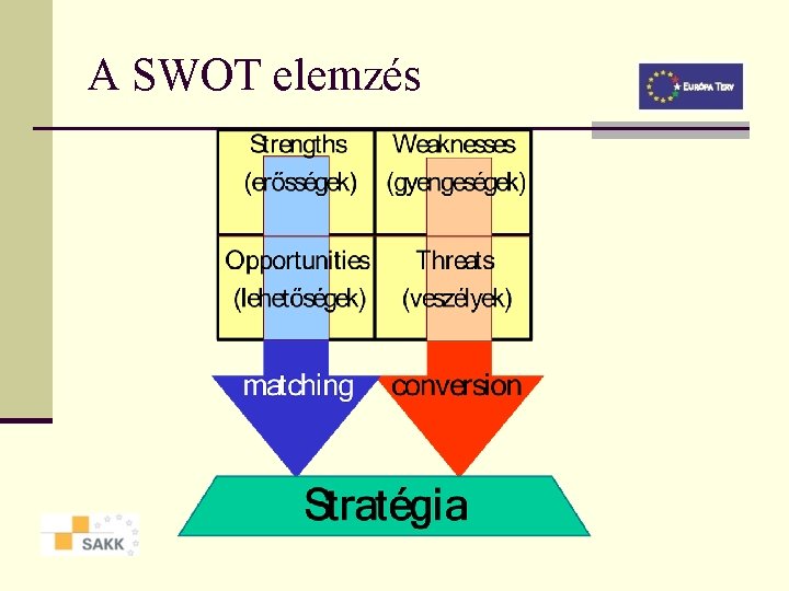 A SWOT elemzés 