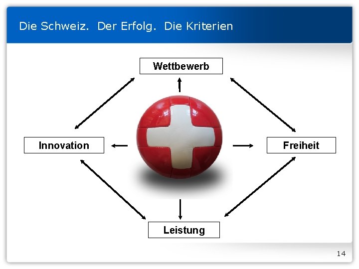 Die Schweiz. Der Erfolg. Die Kriterien Wettbewerb Innovation Freiheit Leistung 14 