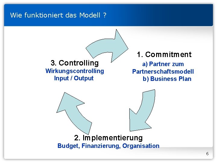 Wie funktioniert das Modell ? 3. Controlling Wirkungscontrolling Input / Output 1. Commitment a)