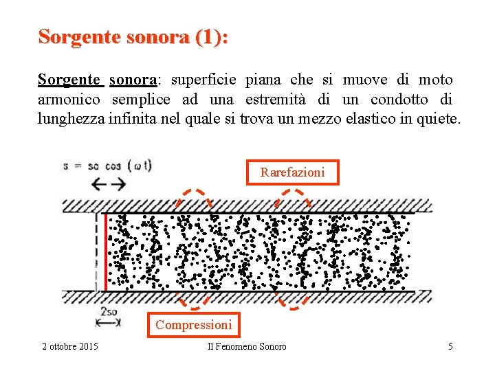 Sorgente sonora (1): Sorgente sonora: superficie piana che si muove di moto armonico semplice