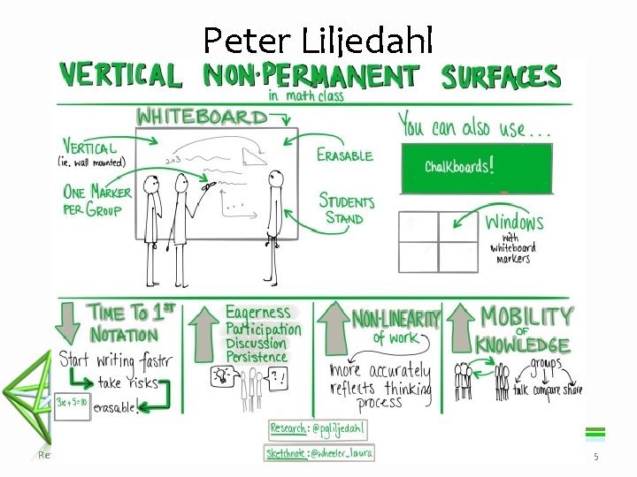 Peter Liljedahl Reflecting on Practice Park City Mathematics Institute 5 