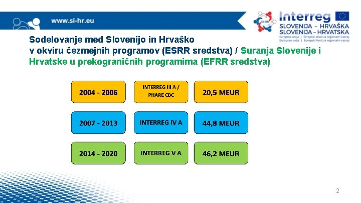 Sodelovanje med Slovenijo in Hrvaško v okviru čezmejnih programov (ESRR sredstva) / Suranja Slovenije