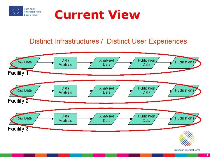 Current View Distinct Infrastructures / Distinct User Experiences Raw Data Analysis Analysed Data Publications