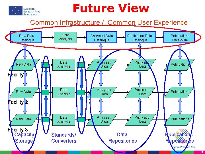 Future View Common Infrastructure / Common User Experience Raw Data Catalogue Raw Data Analysis