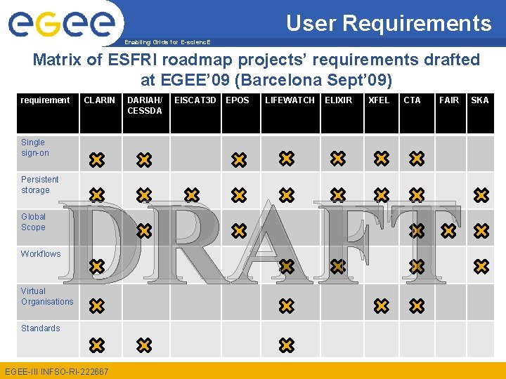 User Requirements Enabling Grids for E-scienc. E Matrix of ESFRI roadmap projects’ requirements drafted