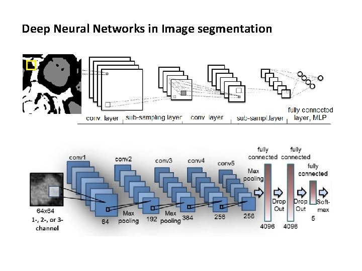 Deep Neural Networks in Image segmentation Deep Neural Networks in Image segmentation