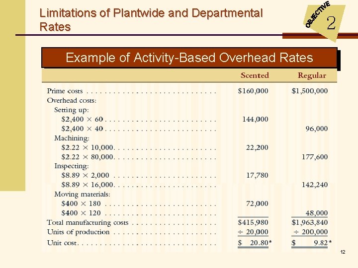 Limitations of Plantwide and Departmental Rates 2 Example of Activity-Based Overhead Rates 12 